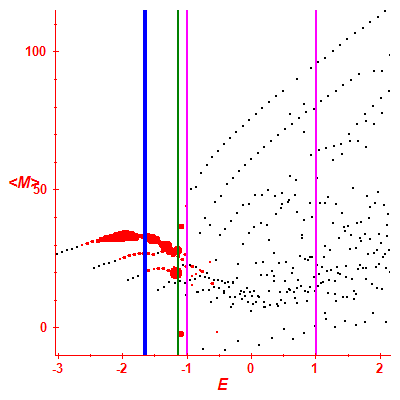 Peres lattice <M>